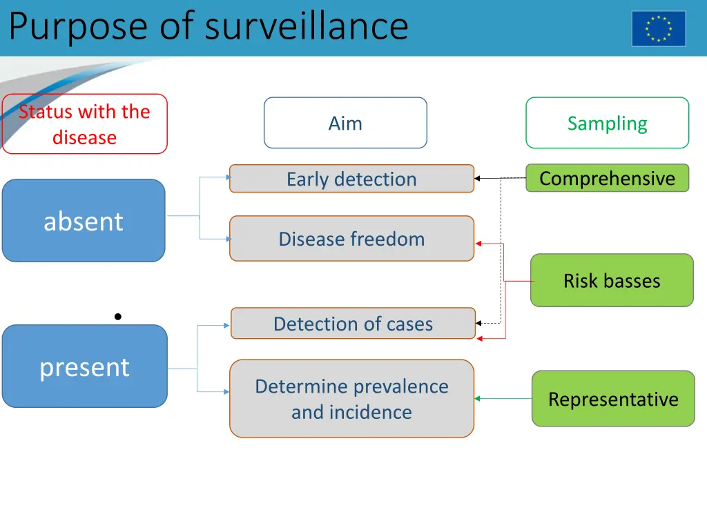 purpose of surveillance