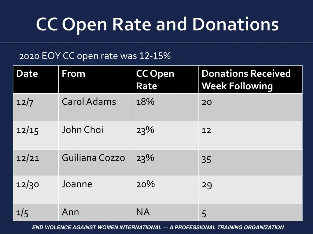 2020 eoy cc open rate was 12 15
