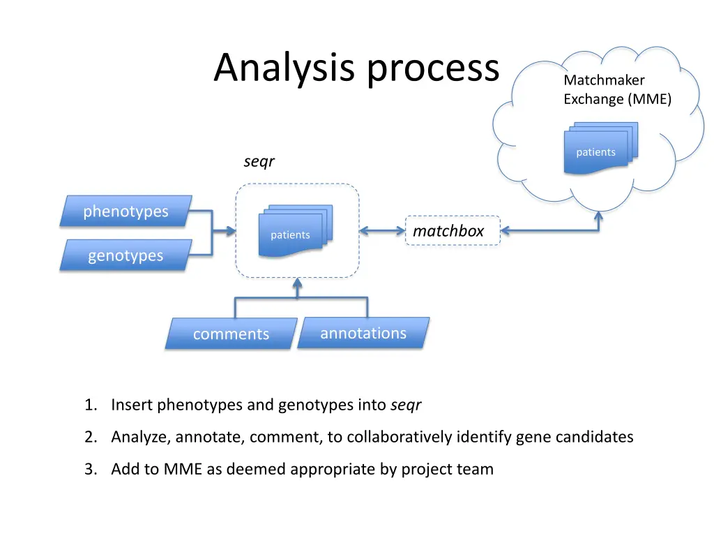 analysis process