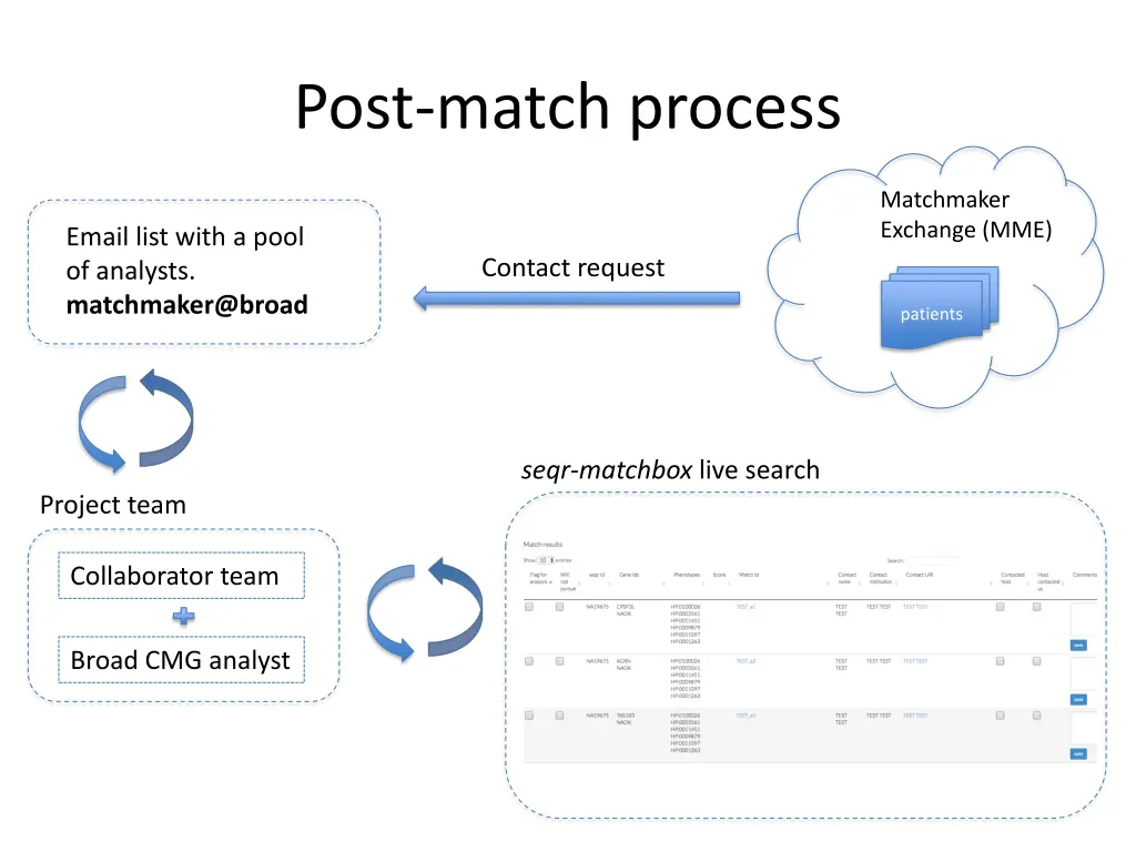 post match process