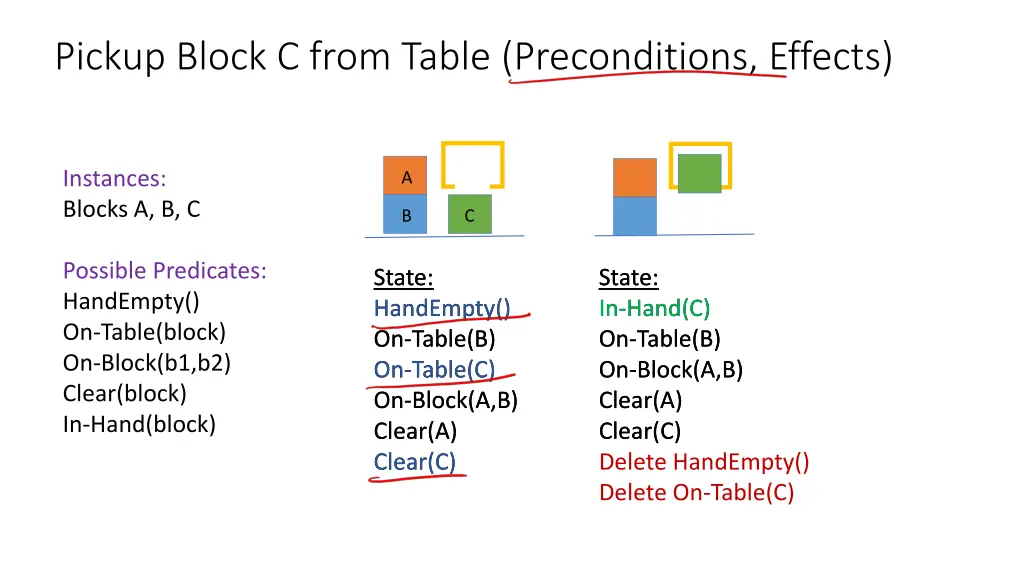 pickup block c from table preconditions effects