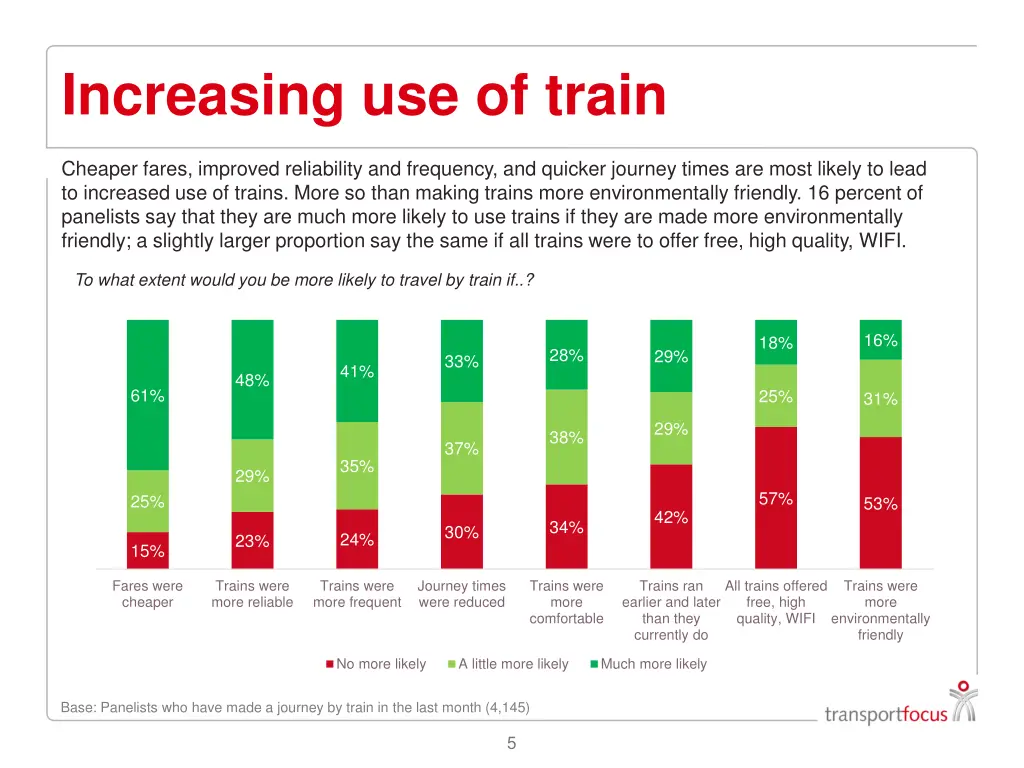 increasing use of train