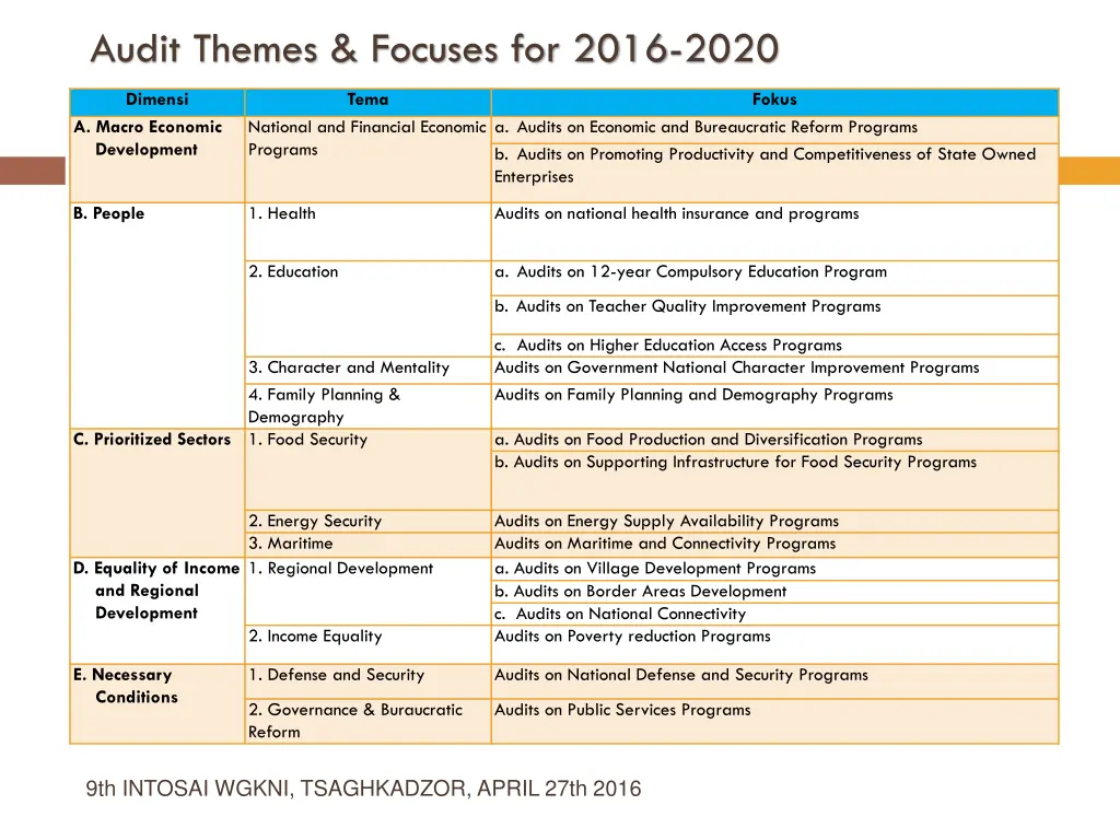 audit themes focuses for 2016 2020