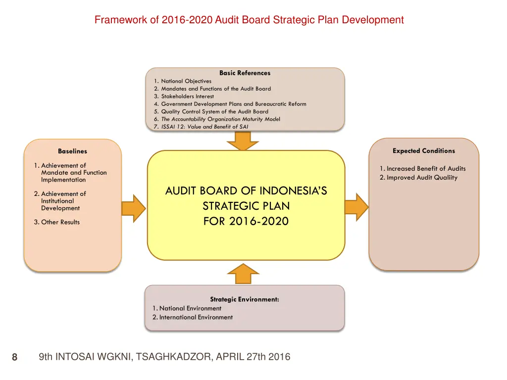 framework of 2016 2020 audit board strategic plan