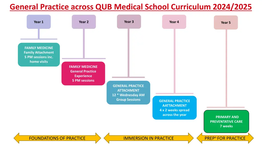 general practice across qub medical school
