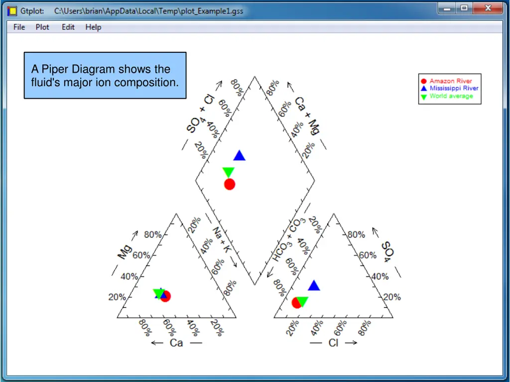 a piper diagram shows the fluid s major