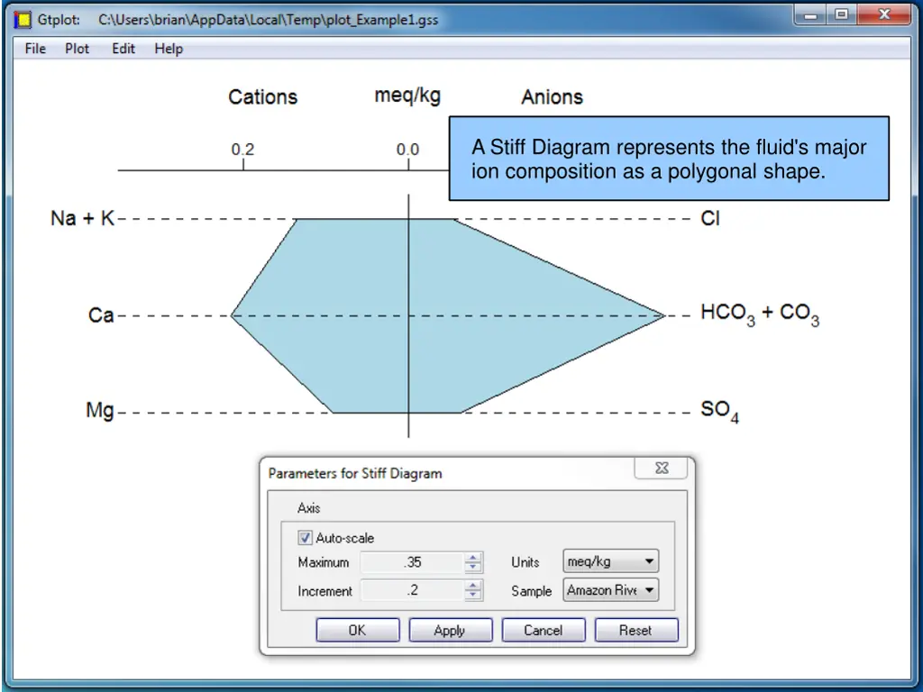 a stiff diagram represents the fluid s major