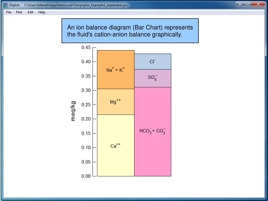 an ion balance diagram bar chart represents