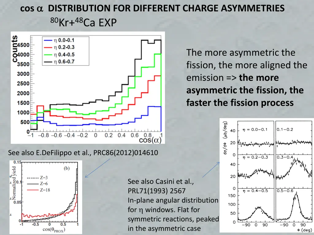 cos distribution for different charge asymmetries