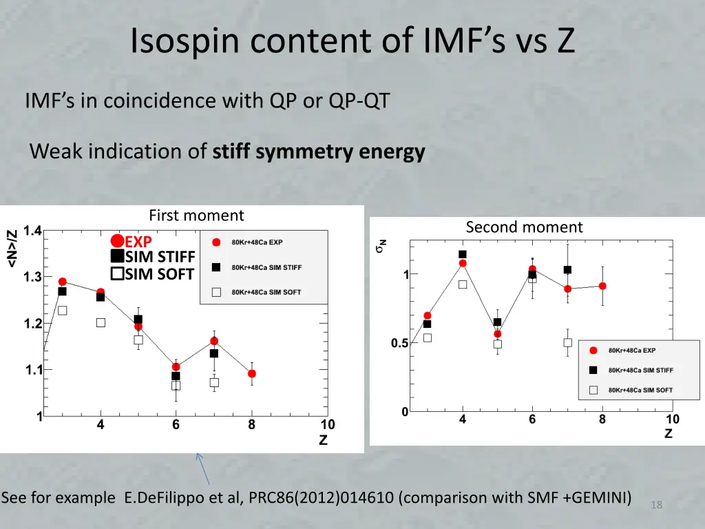 isospin content of imf s vs z