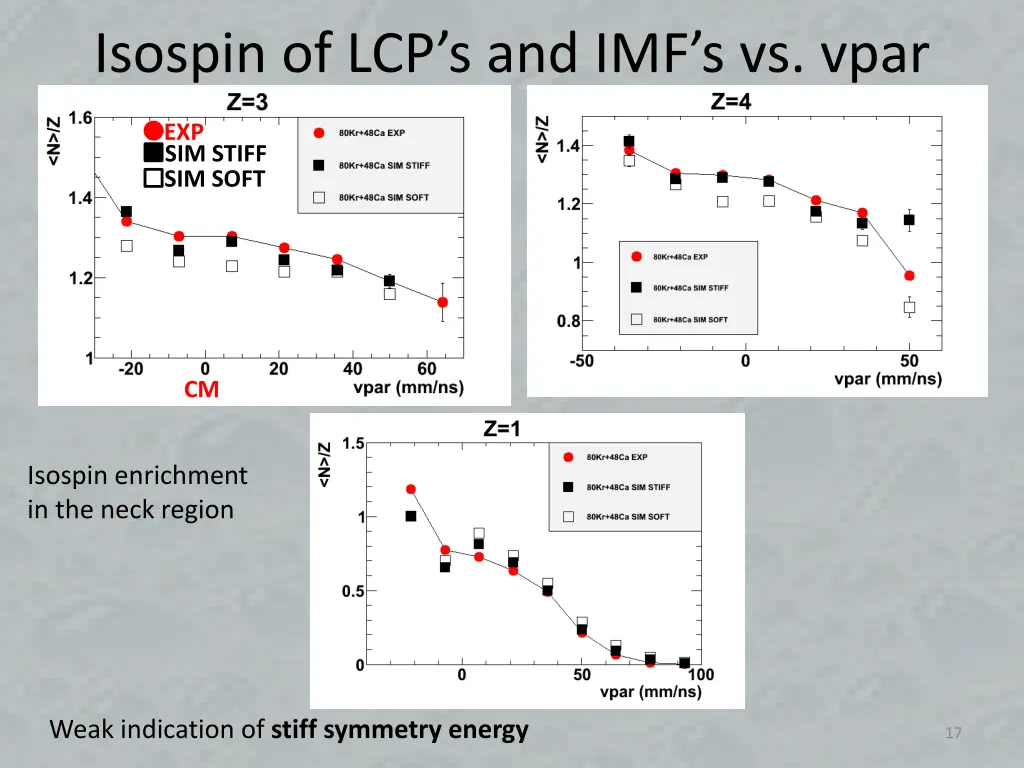 isospin of lcp s and imf s vs vpar