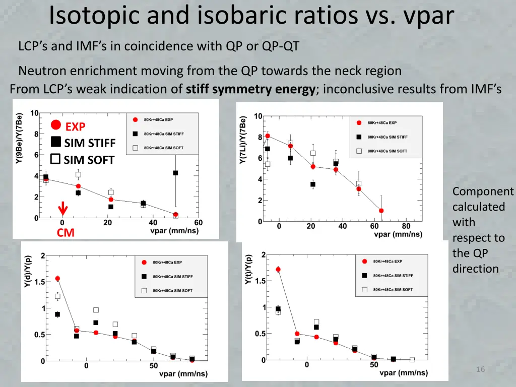 isotopic and isobaric ratios vs vpar