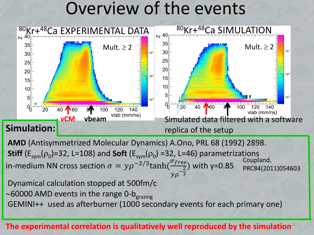 overview of the events