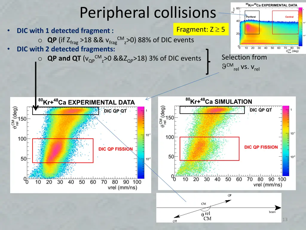 peripheral collisions 1