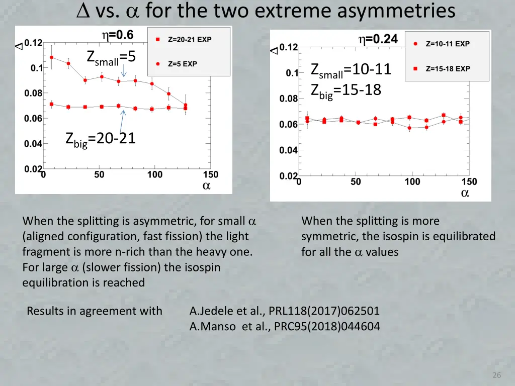 vs for the two extreme asymmetries