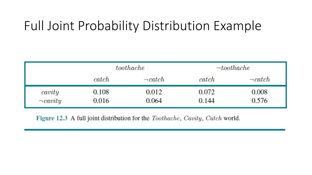 full joint probability distribution example