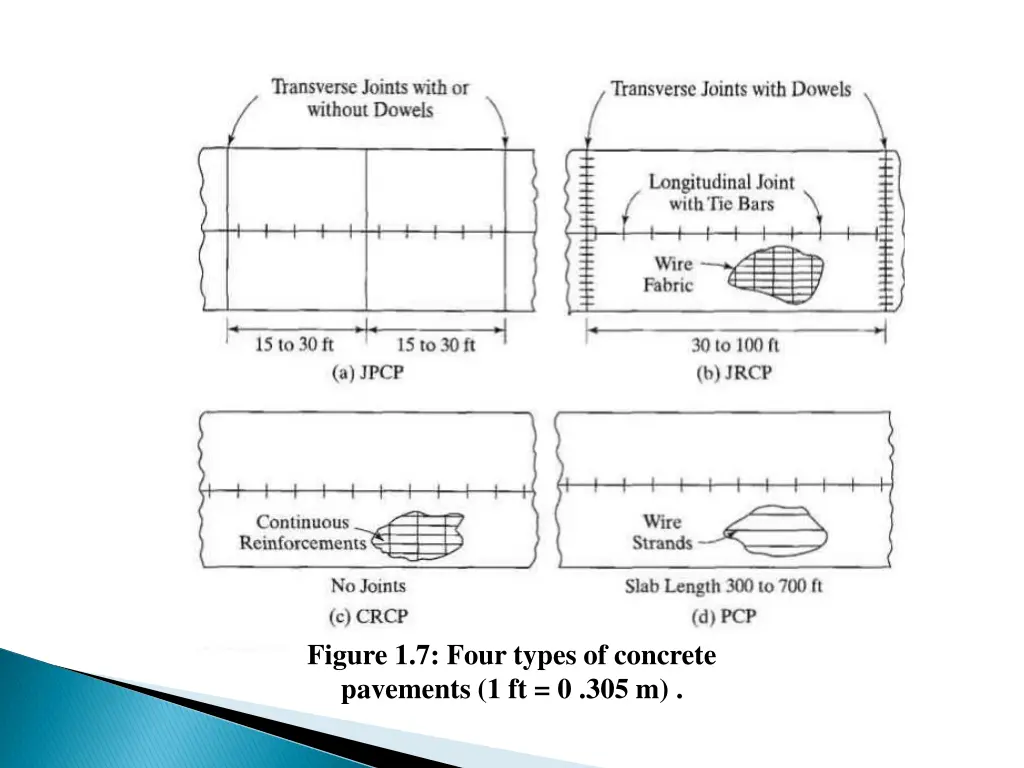 figure 1 7 four types of concrete pavements