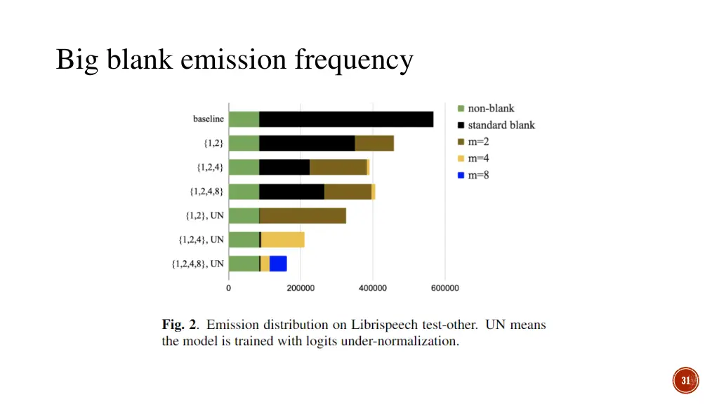 big blank emission frequency