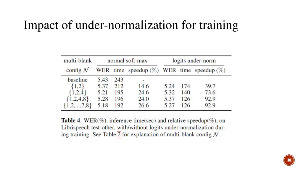 impact of under normalization for training