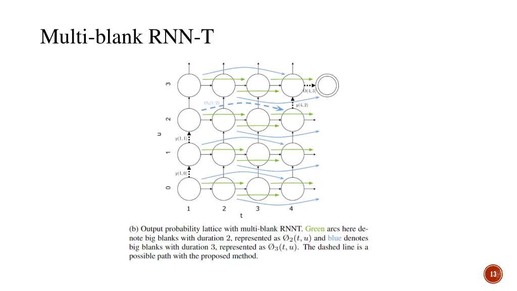 multi blank rnn t 3