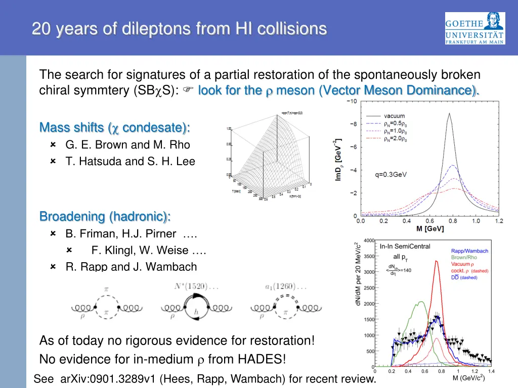 20 years of dileptons from hi collisions