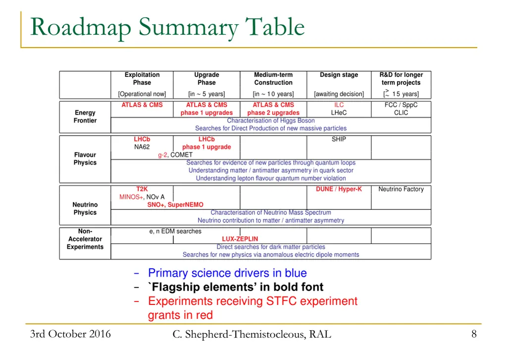 roadmap summary table