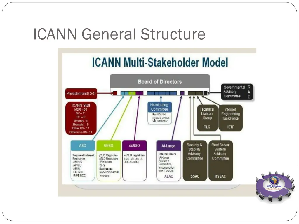 icann general structure