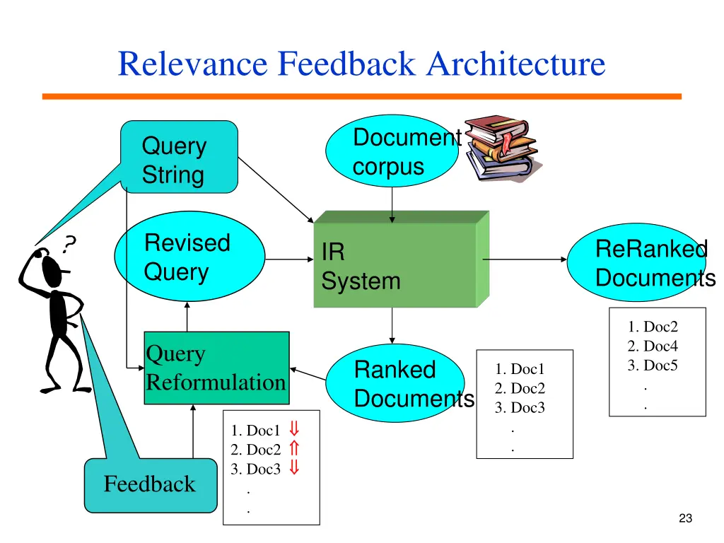 relevance feedback architecture