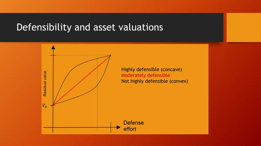 defensibility and asset valuations