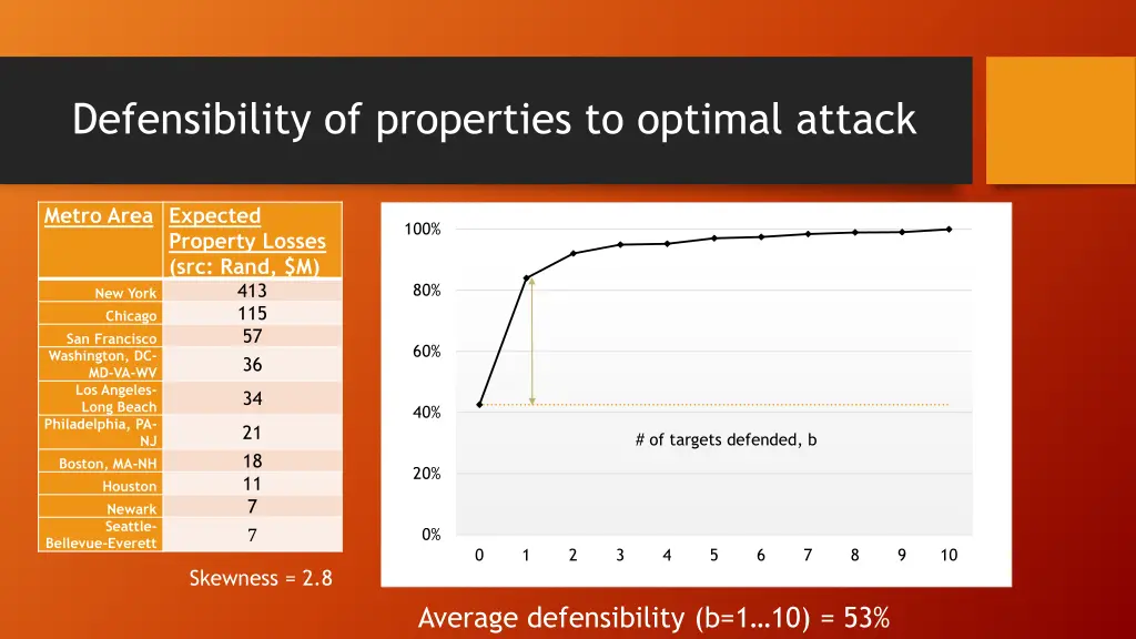 defensibility of properties to optimal attack