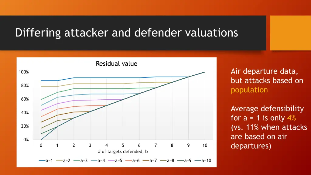 differing attacker and defender valuations
