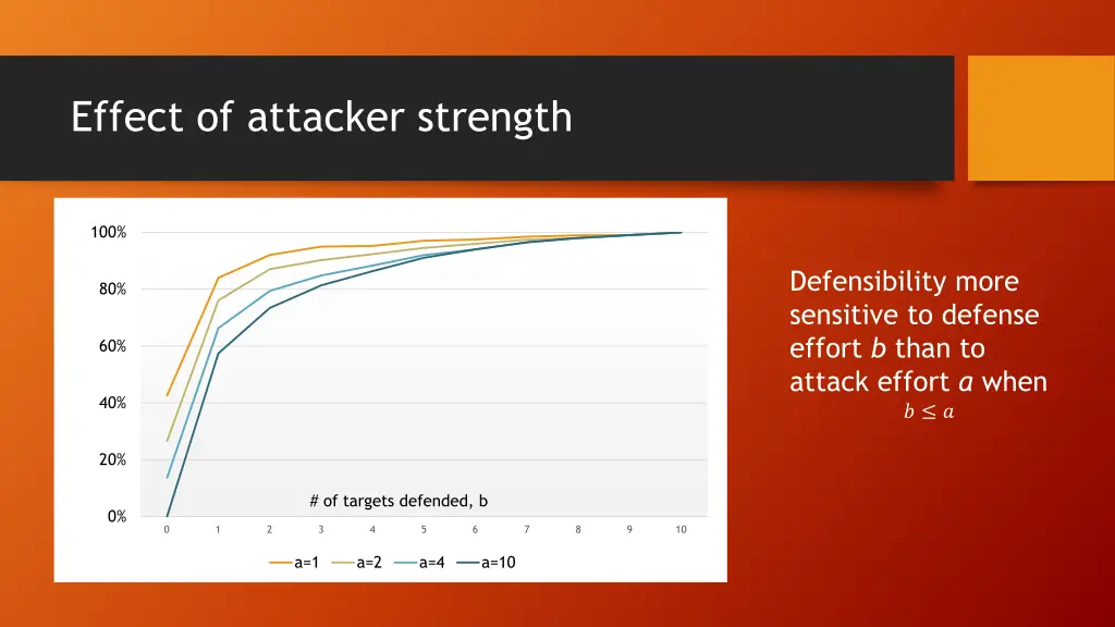 effect of attacker strength