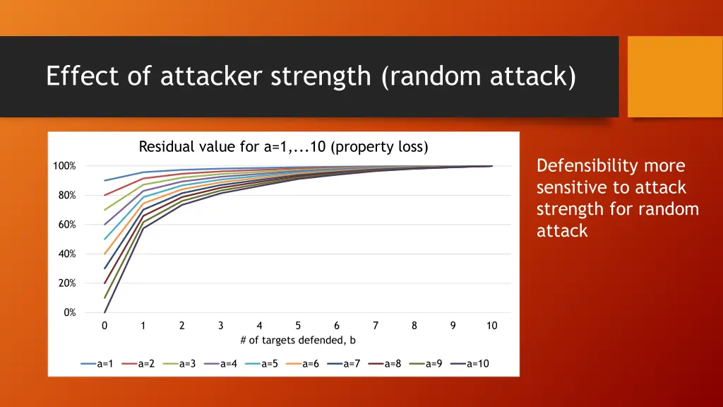 effect of attacker strength random attack