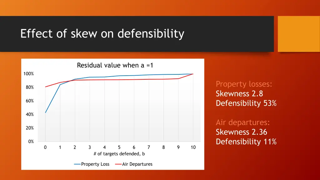 effect of skew on defensibility