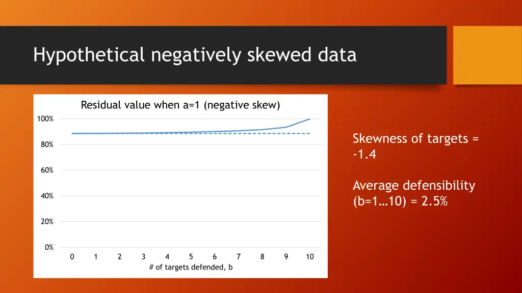 hypothetical negatively skewed data