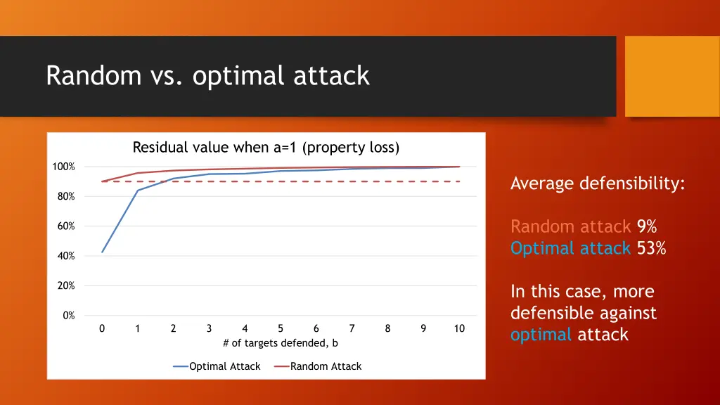 random vs optimal attack