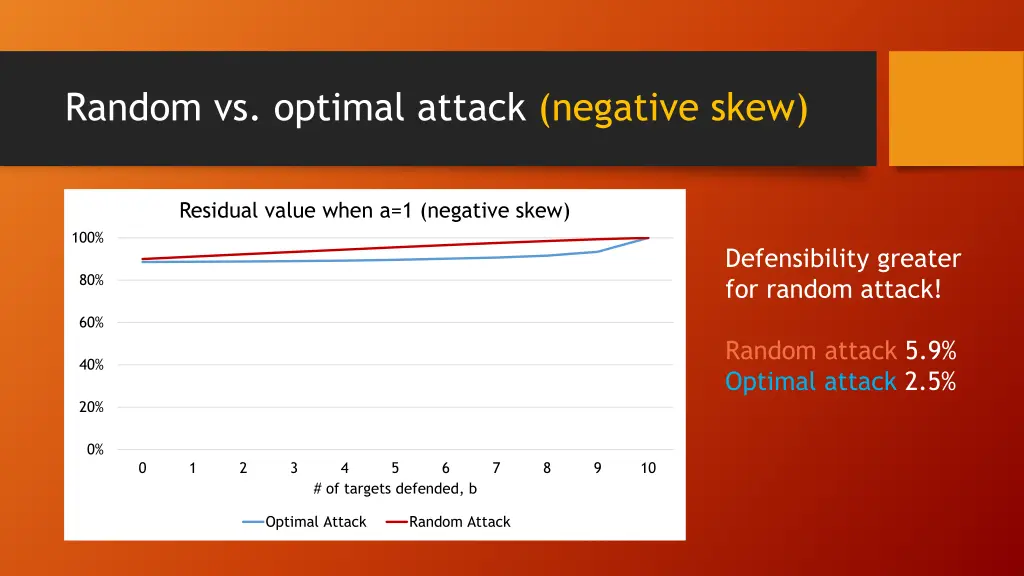 random vs optimal attack negative skew