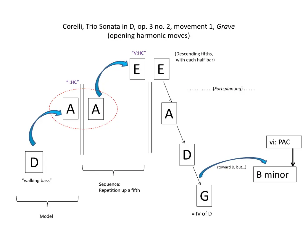 corelli trio sonata in d op 3 no 2 movement