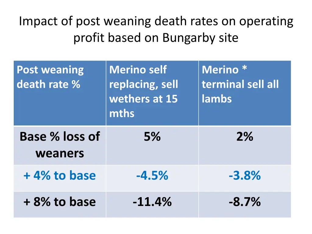impact of post weaning death rates on operating