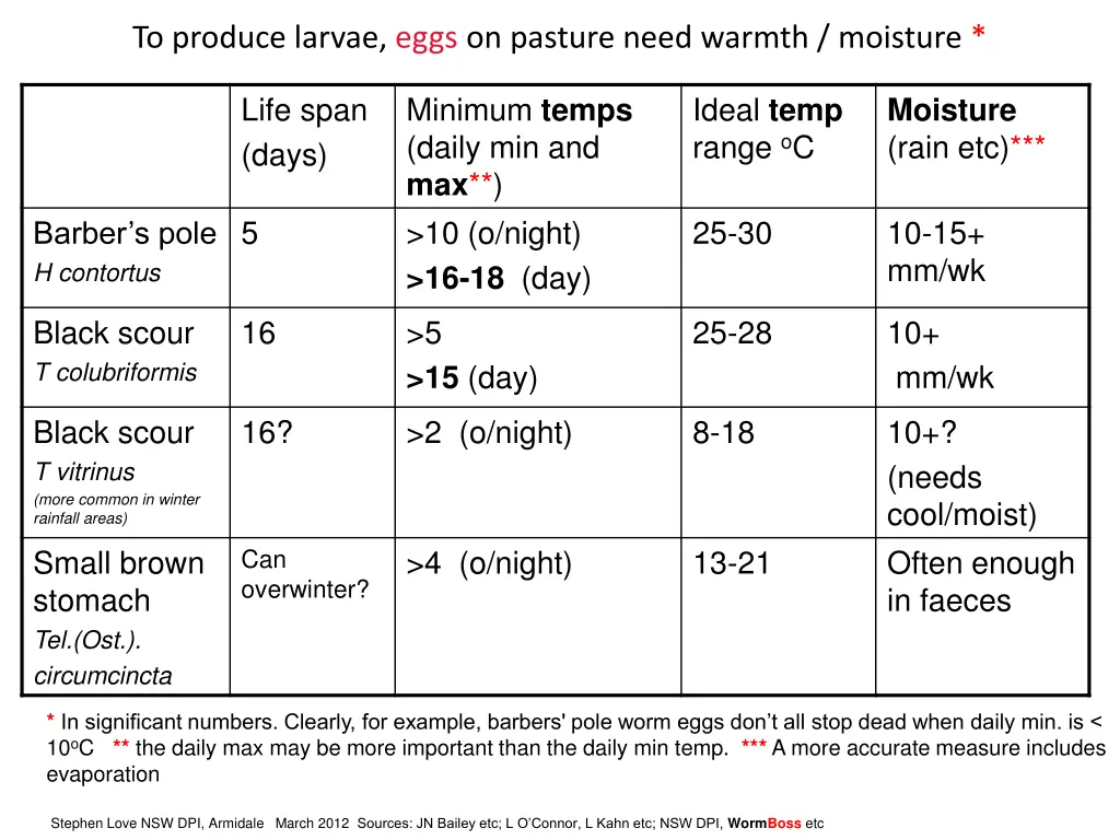 to produce larvae eggs on pasture need warmth