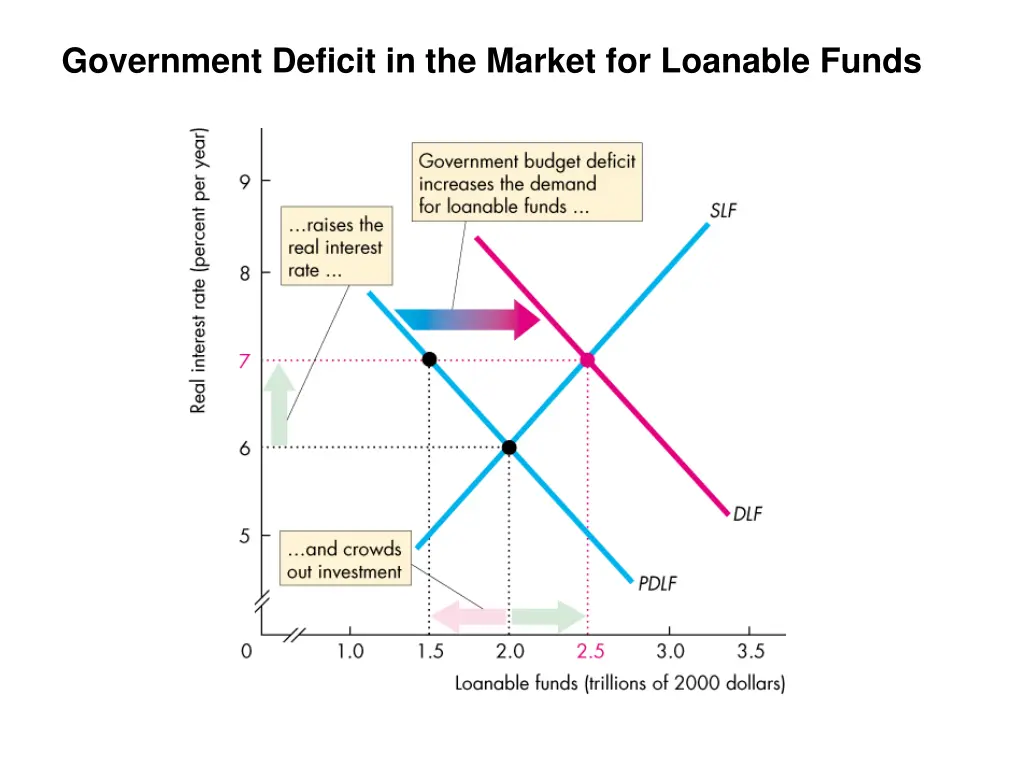 government deficit in the market for loanable