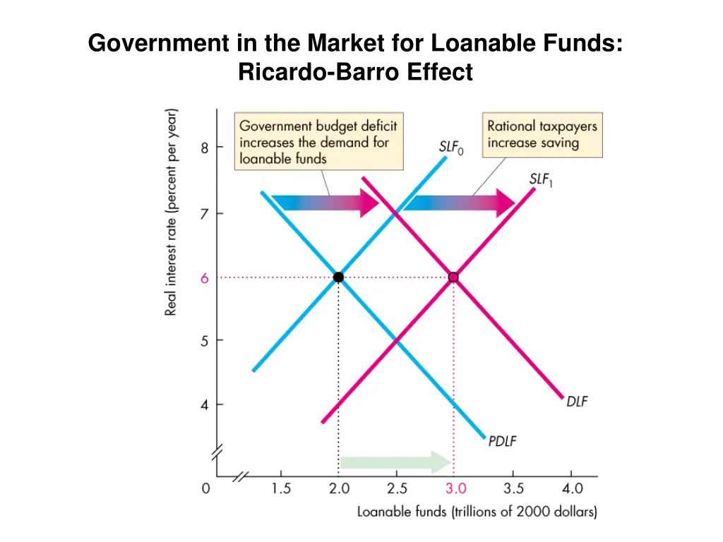 government in the market for loanable funds 2