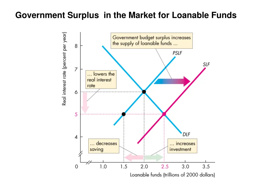 government surplus in the market for loanable