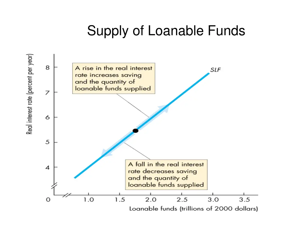 supply of loanable funds