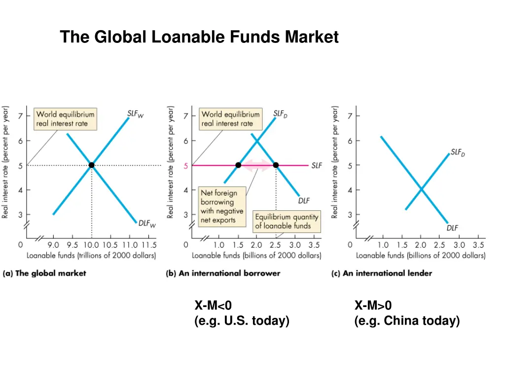 the global loanable funds market 2