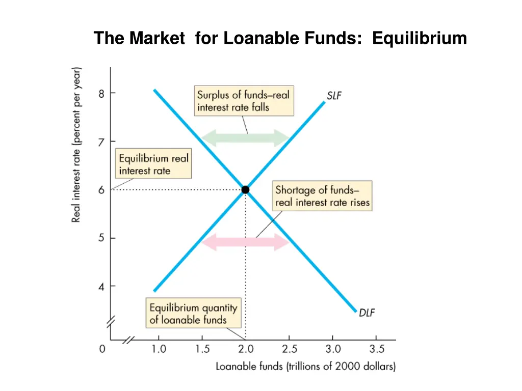 the market for loanable funds equilibrium