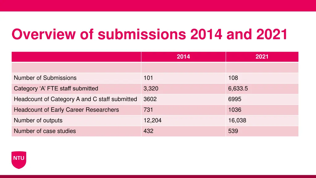 overview of submissions 2014 and 2021