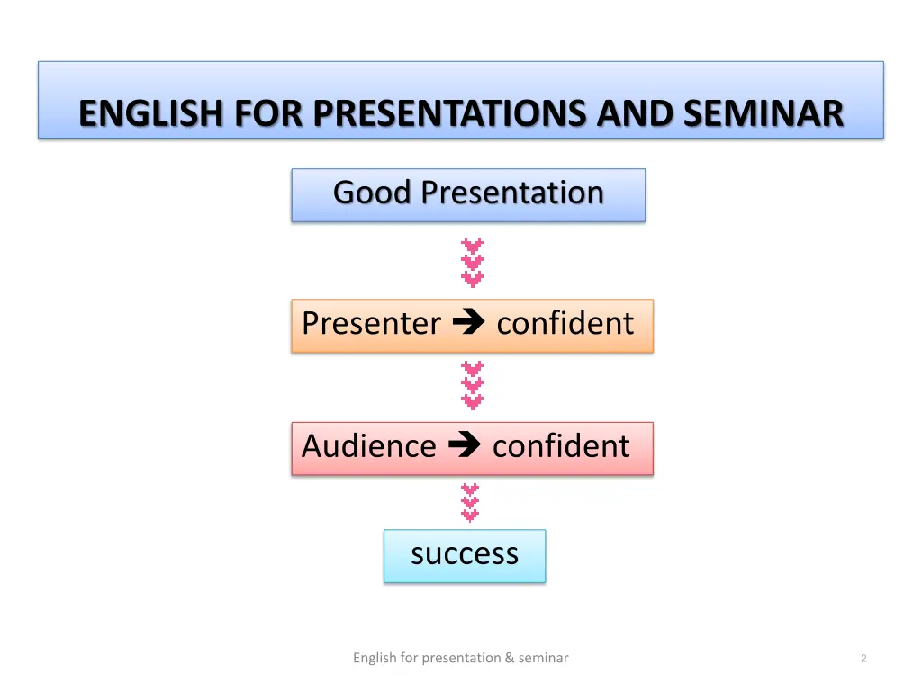 english for presentations and seminar