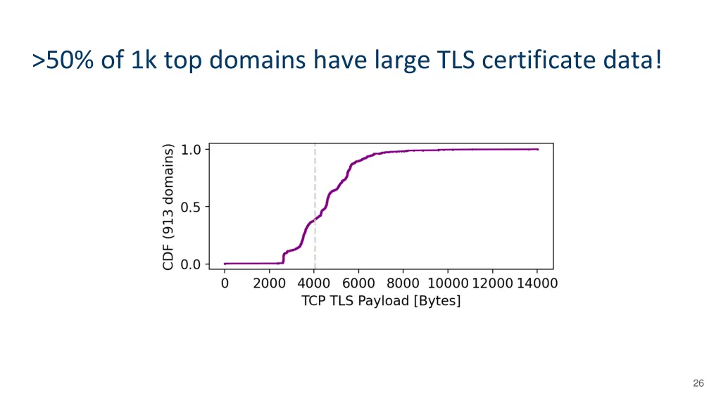 50 of 1k top domains have large tls certificate