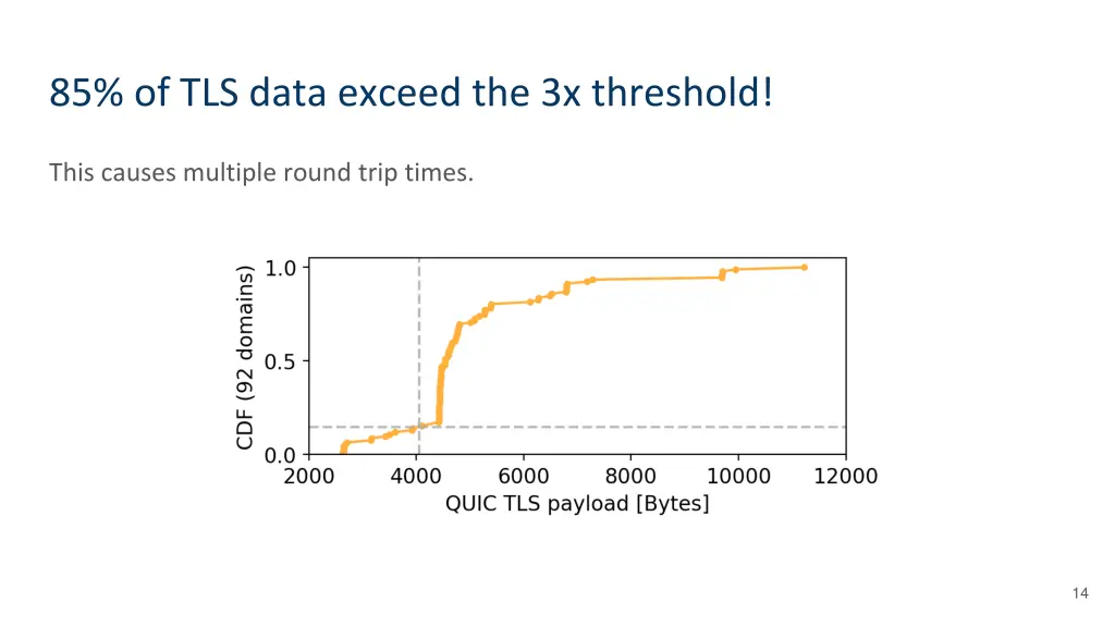 85 of tls data exceed the 3x threshold